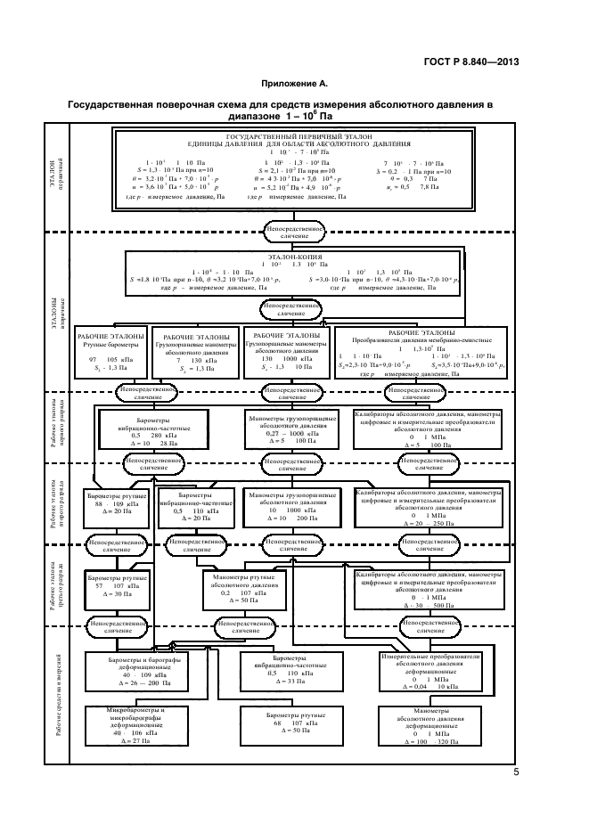 ГОСТ Р 8.840-2013