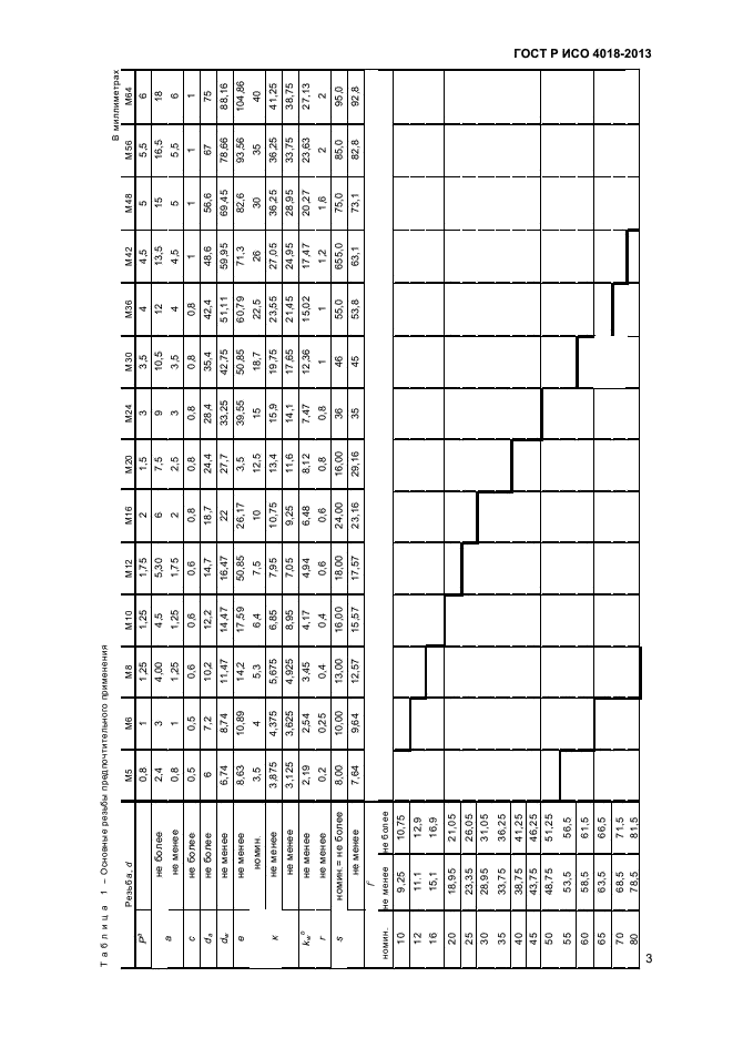 ГОСТ Р ИСО 4018-2013