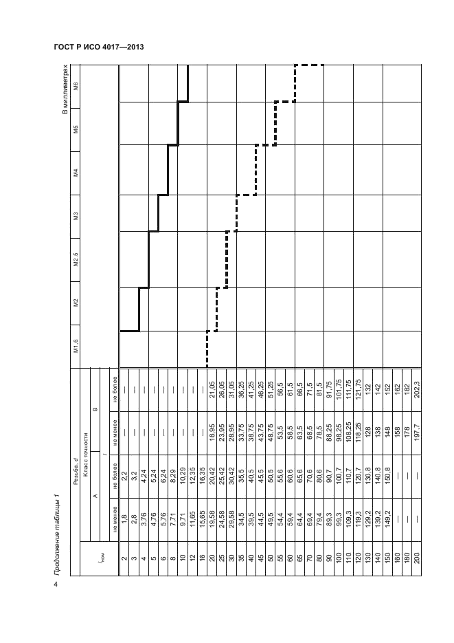 ГОСТ Р ИСО 4017-2013