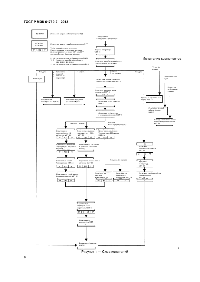 ГОСТ Р МЭК 61730-2-2013