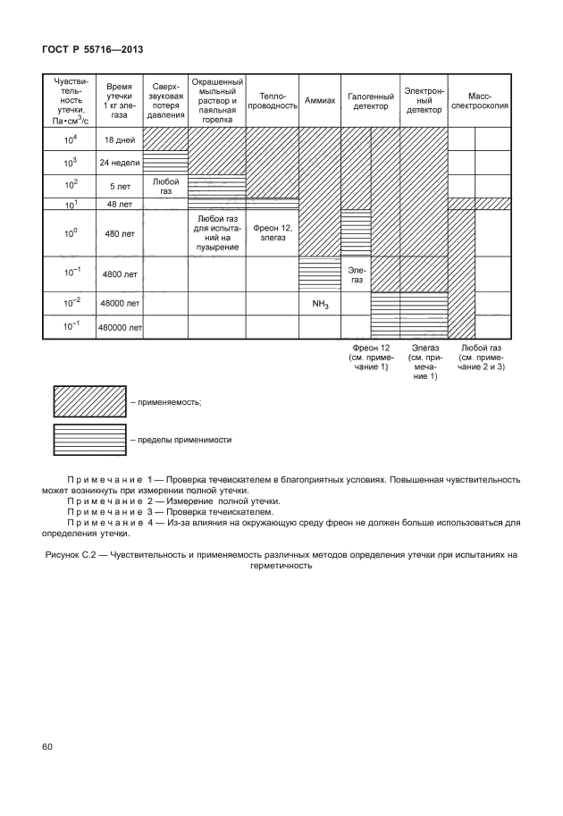 ГОСТ Р 55716-2013