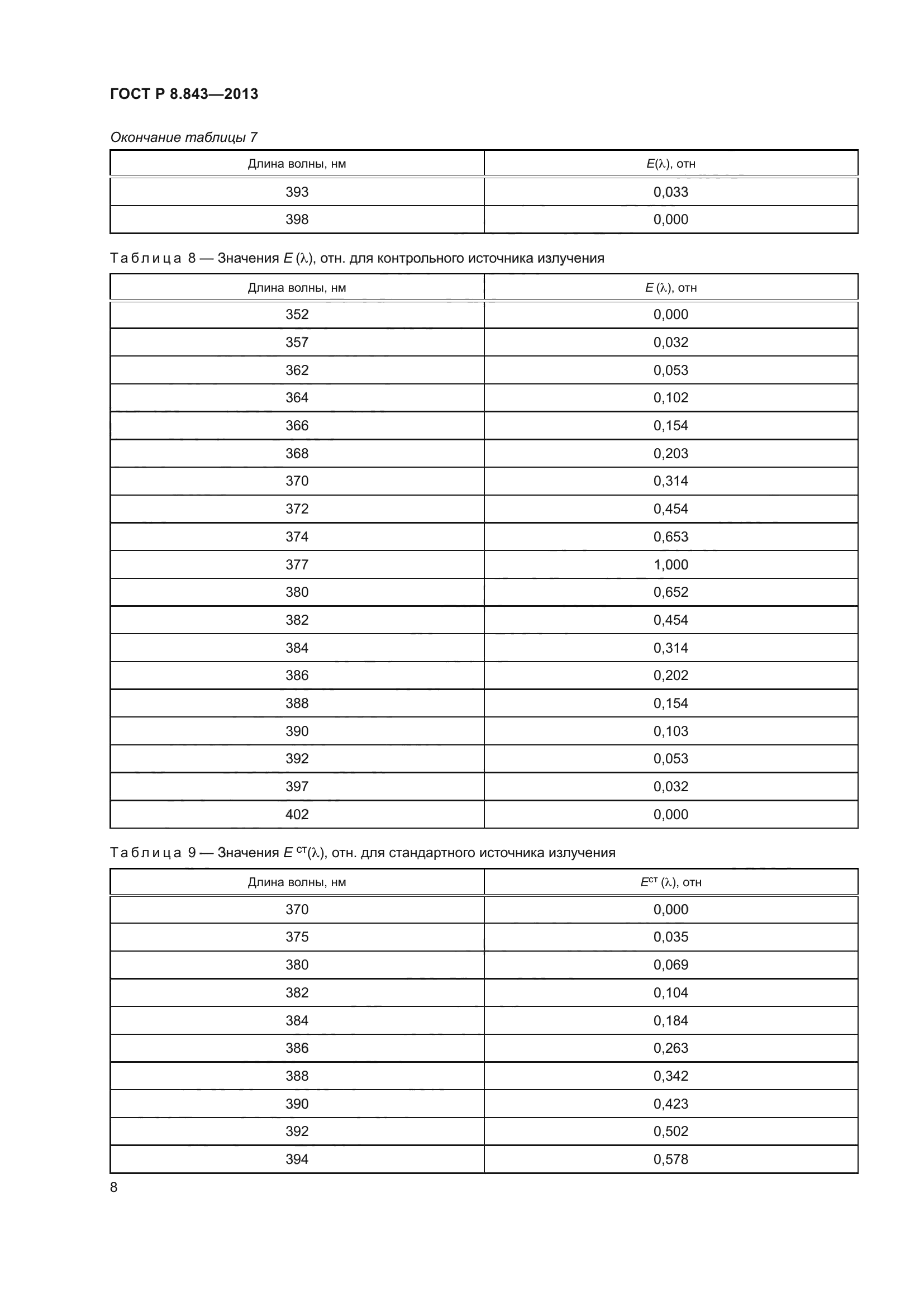 ГОСТ Р 8.843-2013