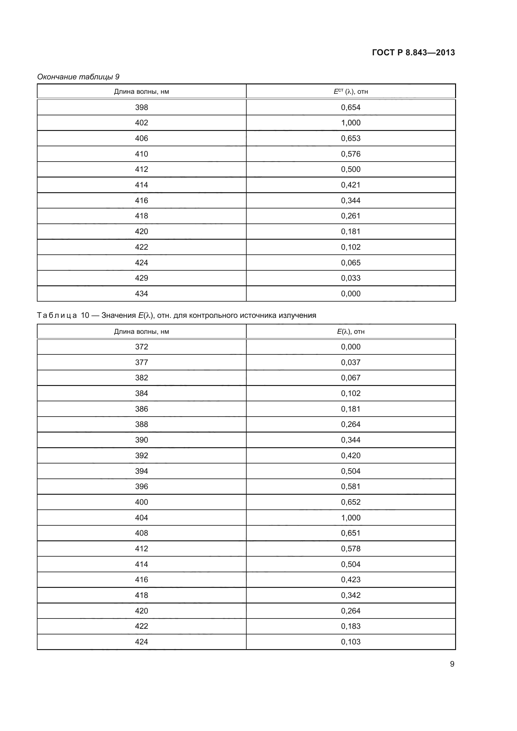 ГОСТ Р 8.843-2013