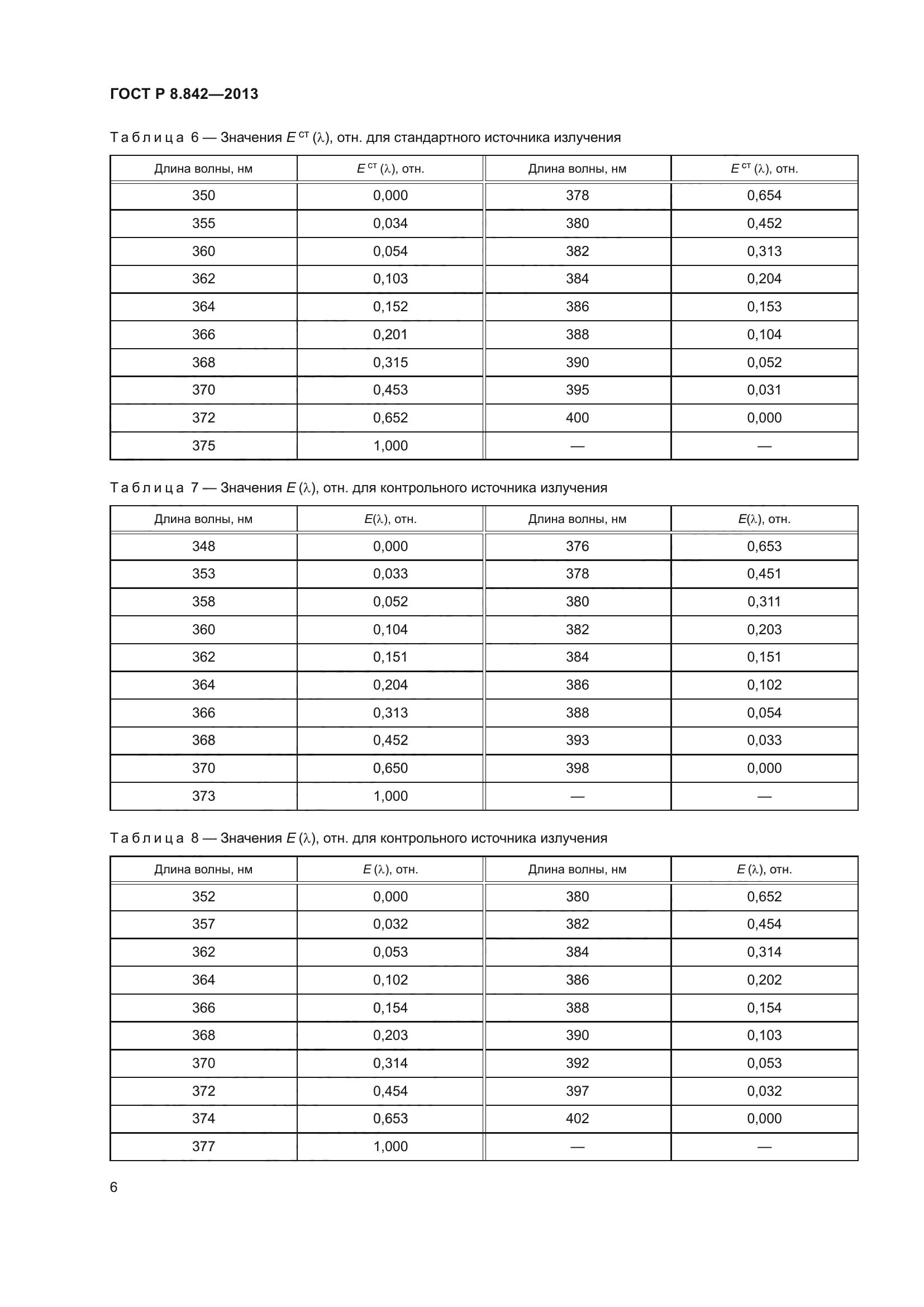 ГОСТ Р 8.842-2013