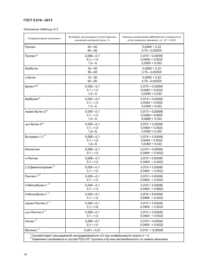 ГОСТ 8.616-2013