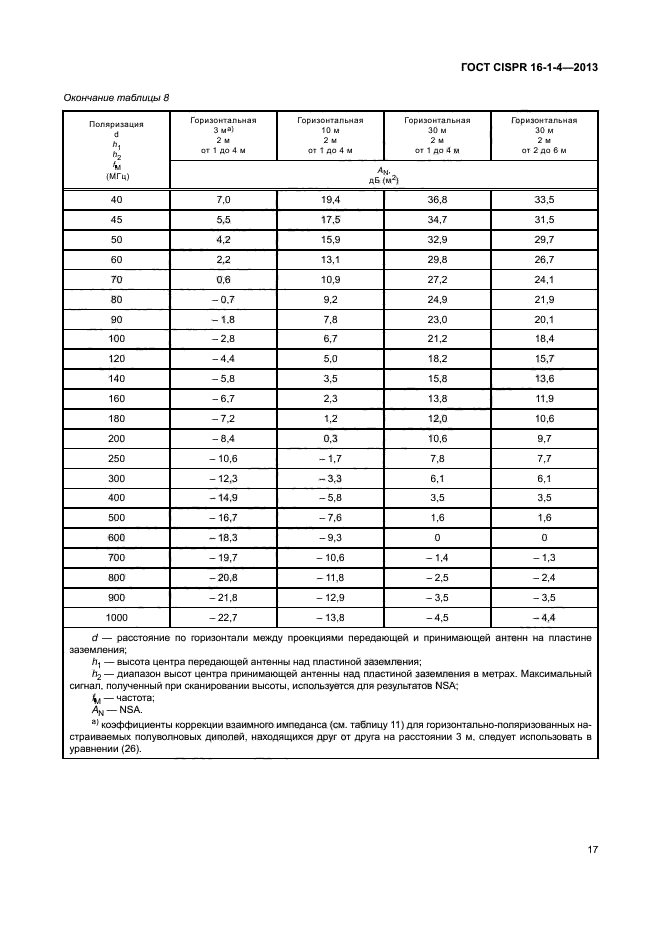 ГОСТ CISPR 16-1-4-2013