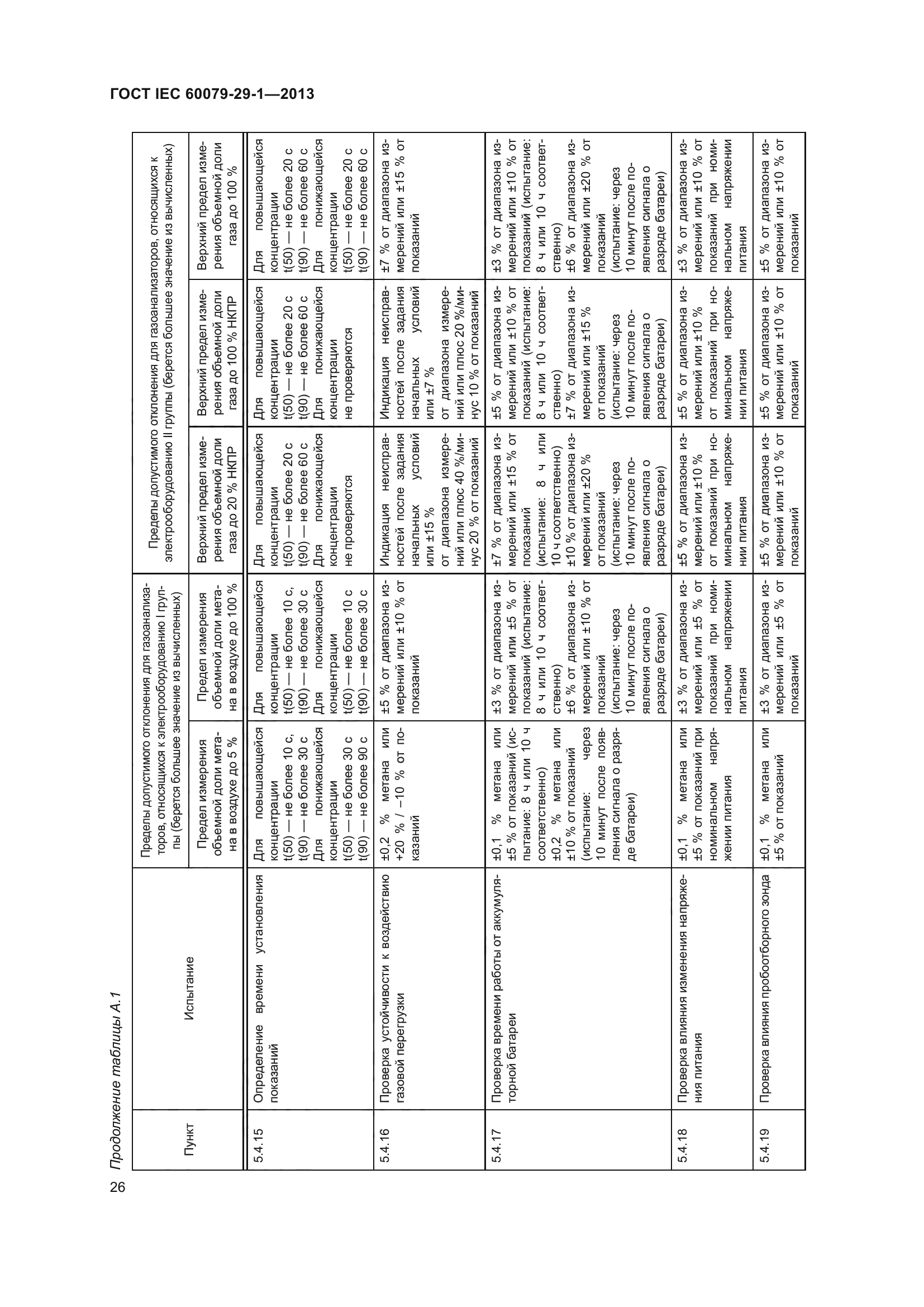 ГОСТ IEC 60079-29-1-2013