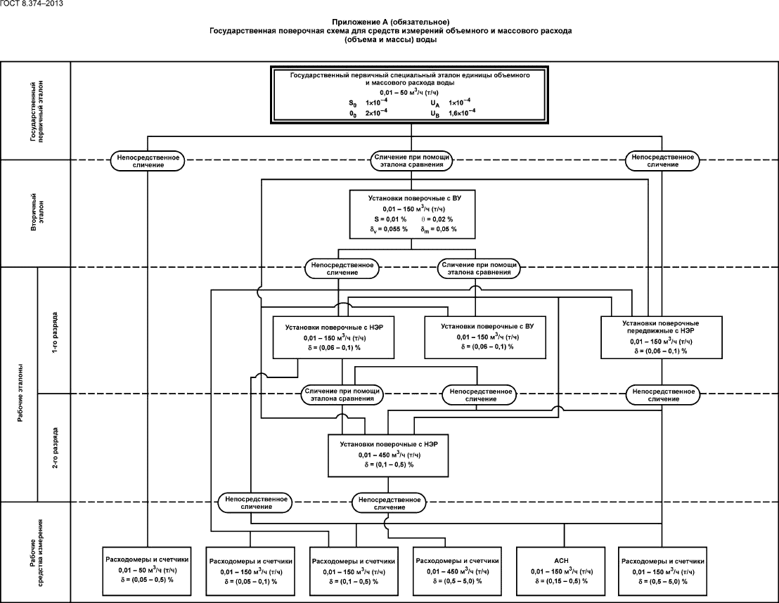 ГОСТ 8.374-2013