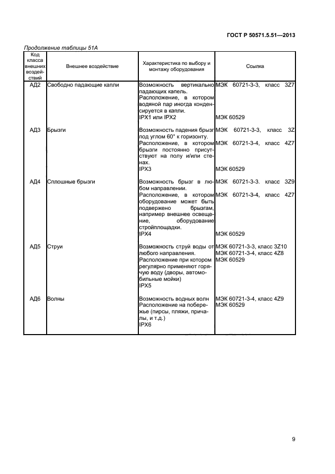 ГОСТ Р 50571.5.51-2013