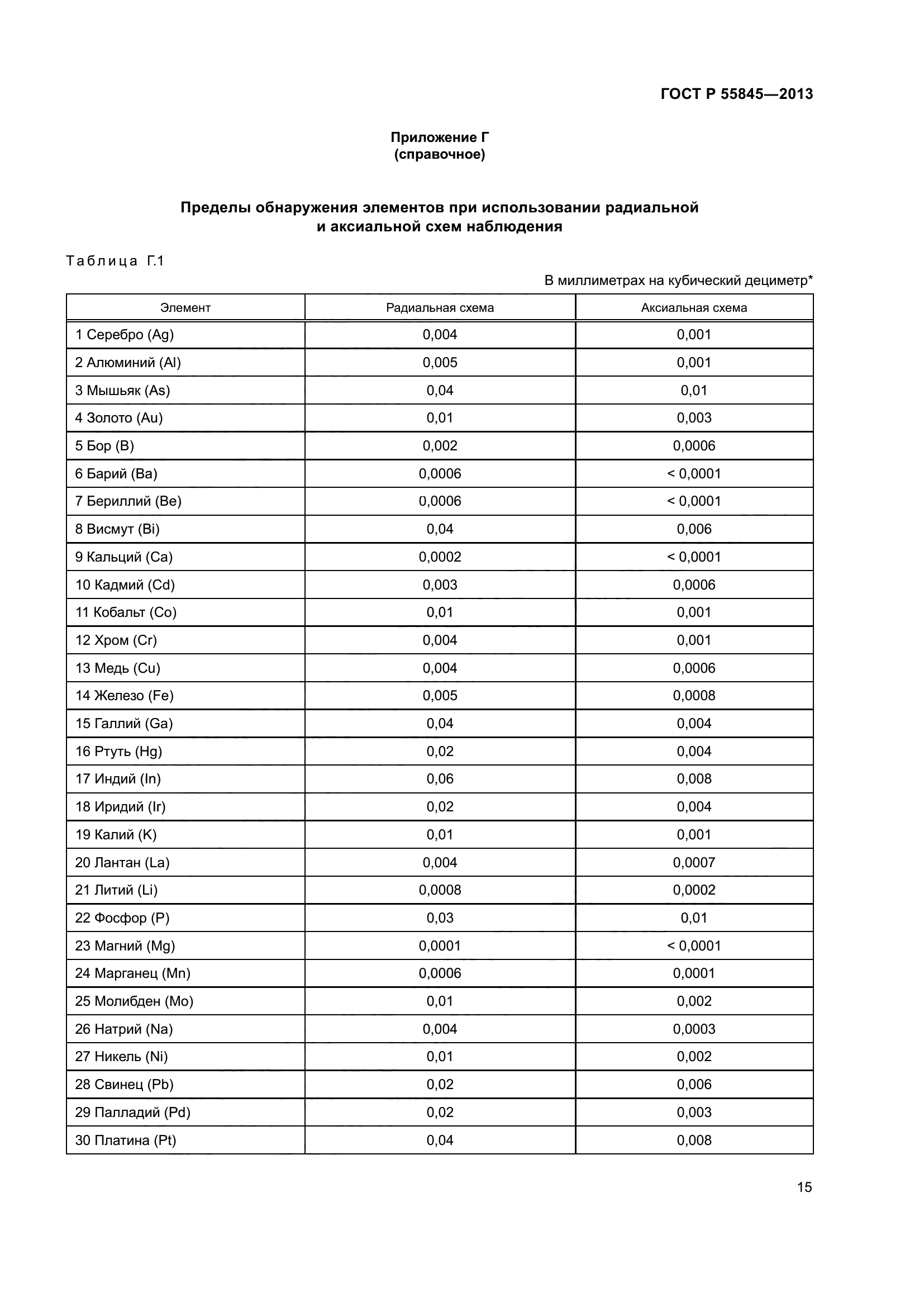 ГОСТ Р 55845-2013