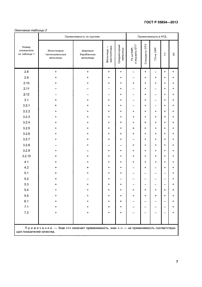 ГОСТ Р 55854-2013