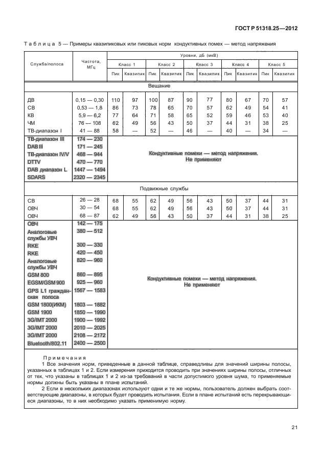 ГОСТ Р 51318.25-2012