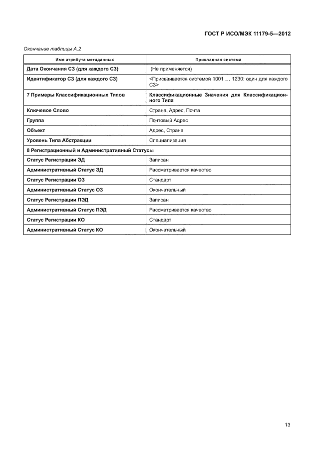 ГОСТ Р ИСО/МЭК 11179-5-2012
