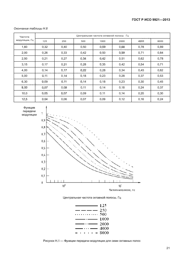 ГОСТ Р ИСО 9921-2013