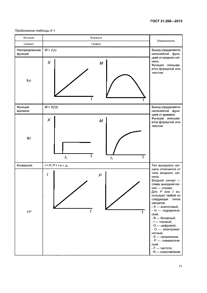 ГОСТ 21.208-2013