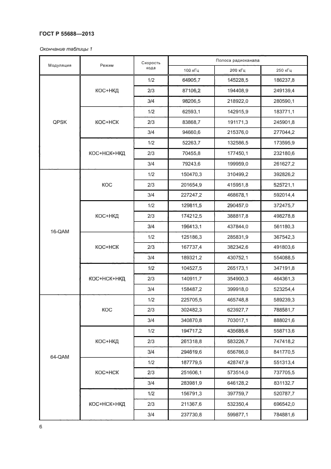 ГОСТ Р 55688-2013