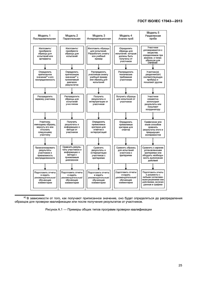 ГОСТ ISO/IEC 17043-2013