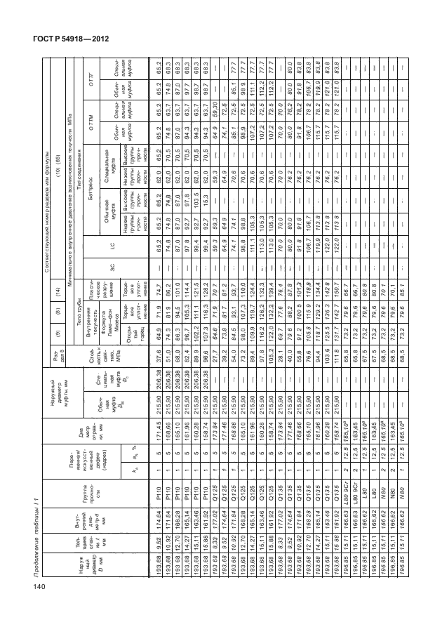 ГОСТ Р 54918-2012