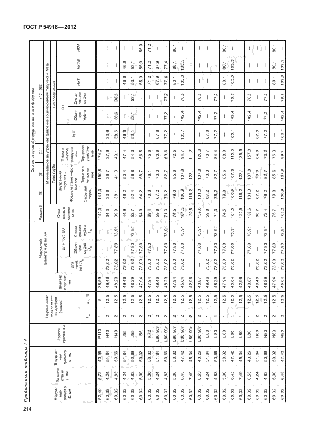 ГОСТ Р 54918-2012