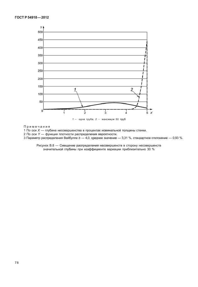 ГОСТ Р 54918-2012