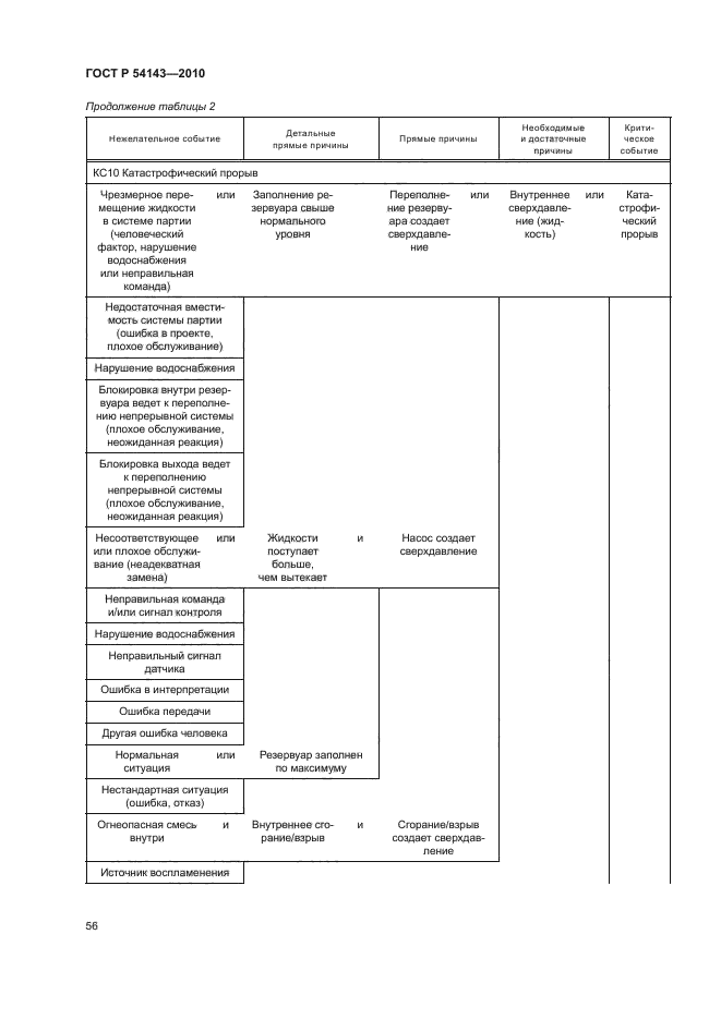 ГОСТ Р 54143-2010