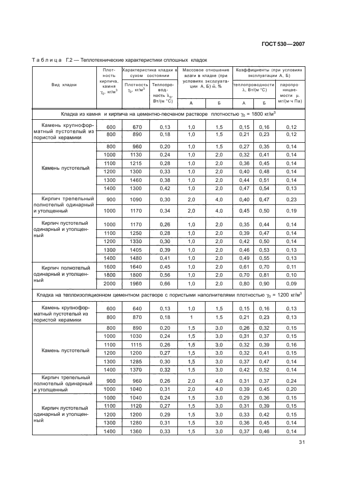 ГОСТ 530-2007