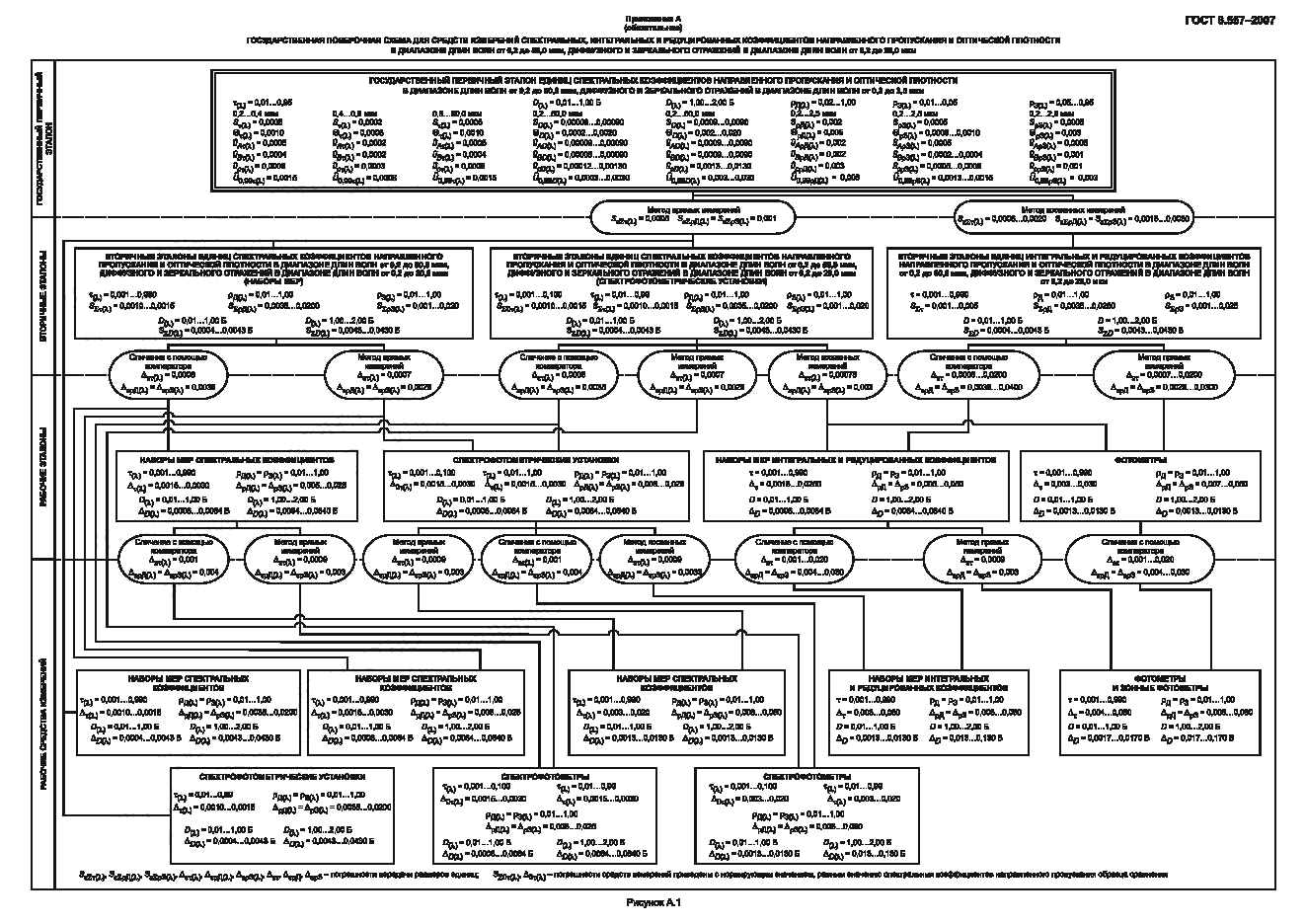 ГОСТ 8.557-2007