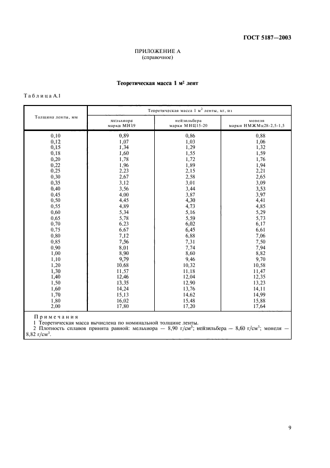 ГОСТ 5187-2003