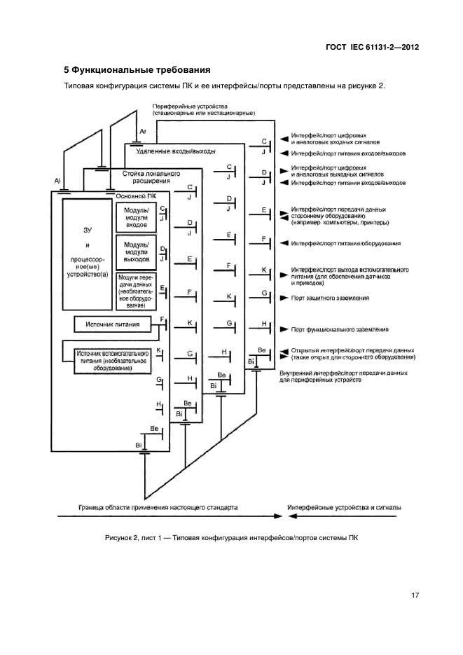 ГОСТ IEC 61131-2-2012