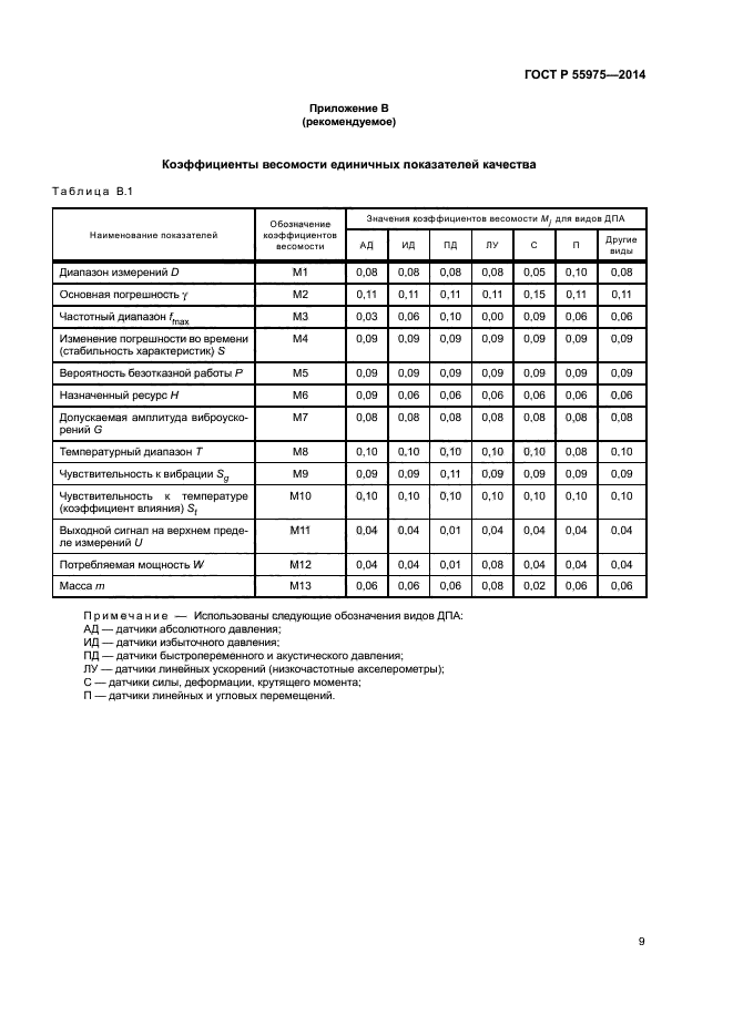 ГОСТ Р 55975-2014