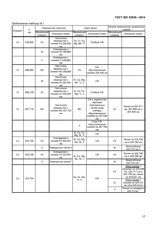 ГОСТ ISO 22036-2014