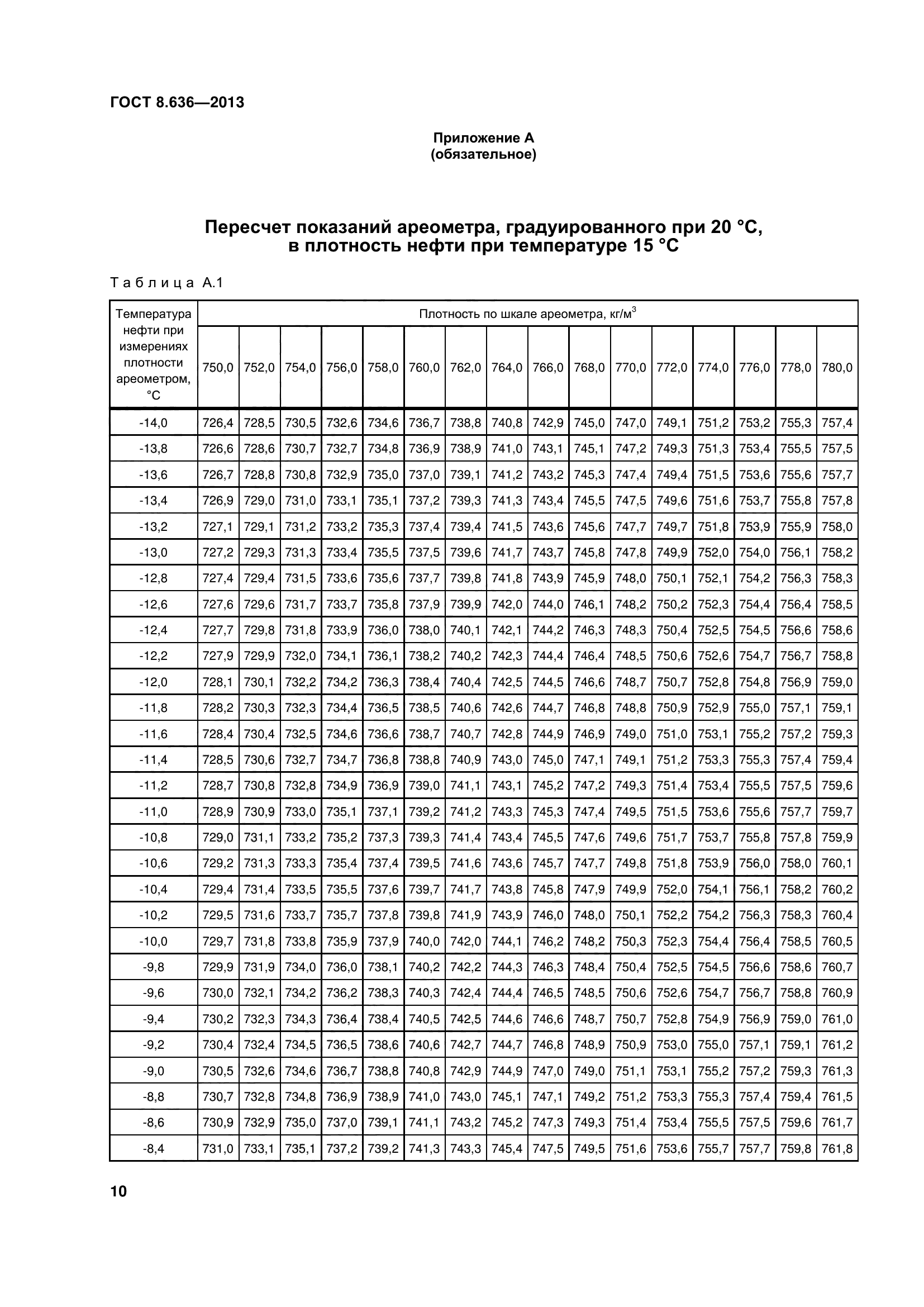 ГОСТ 8.636-2013