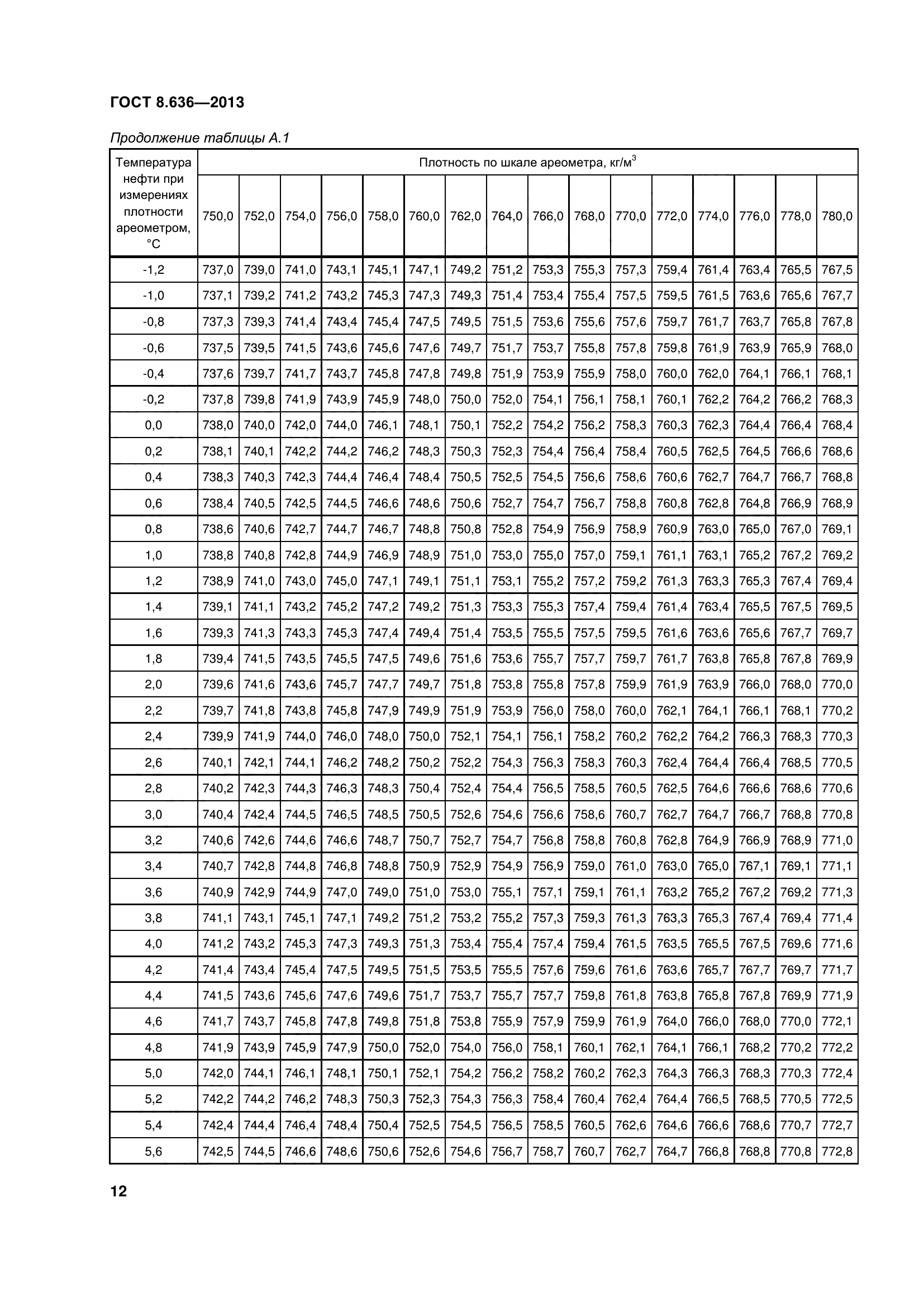 ГОСТ 8.636-2013