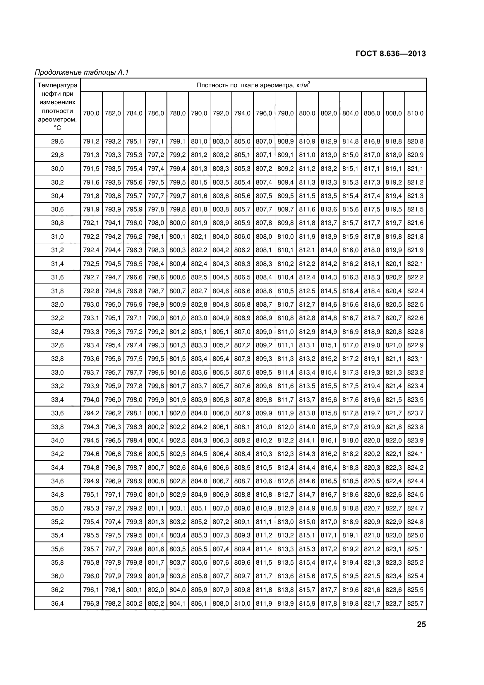 ГОСТ 8.636-2013