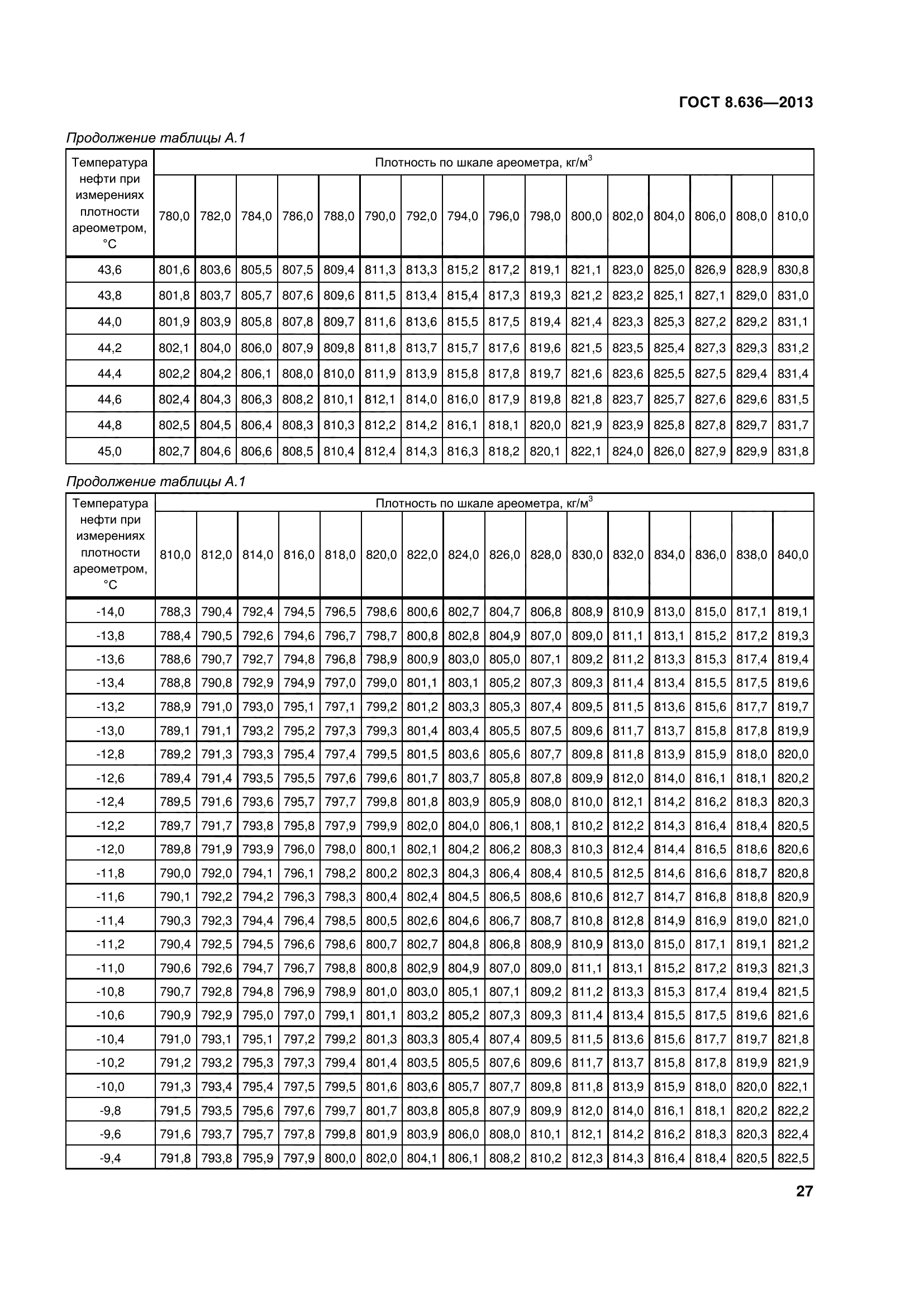 ГОСТ 8.636-2013