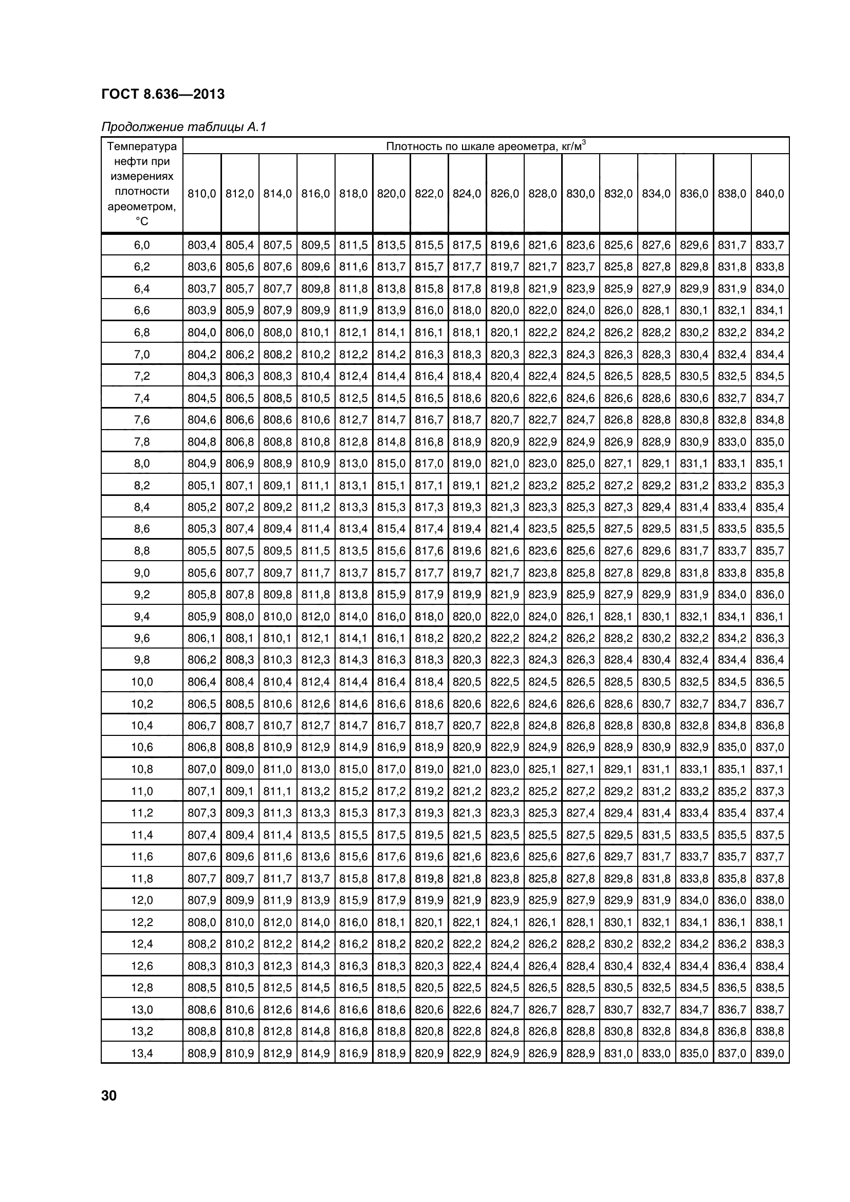 ГОСТ 8.636-2013