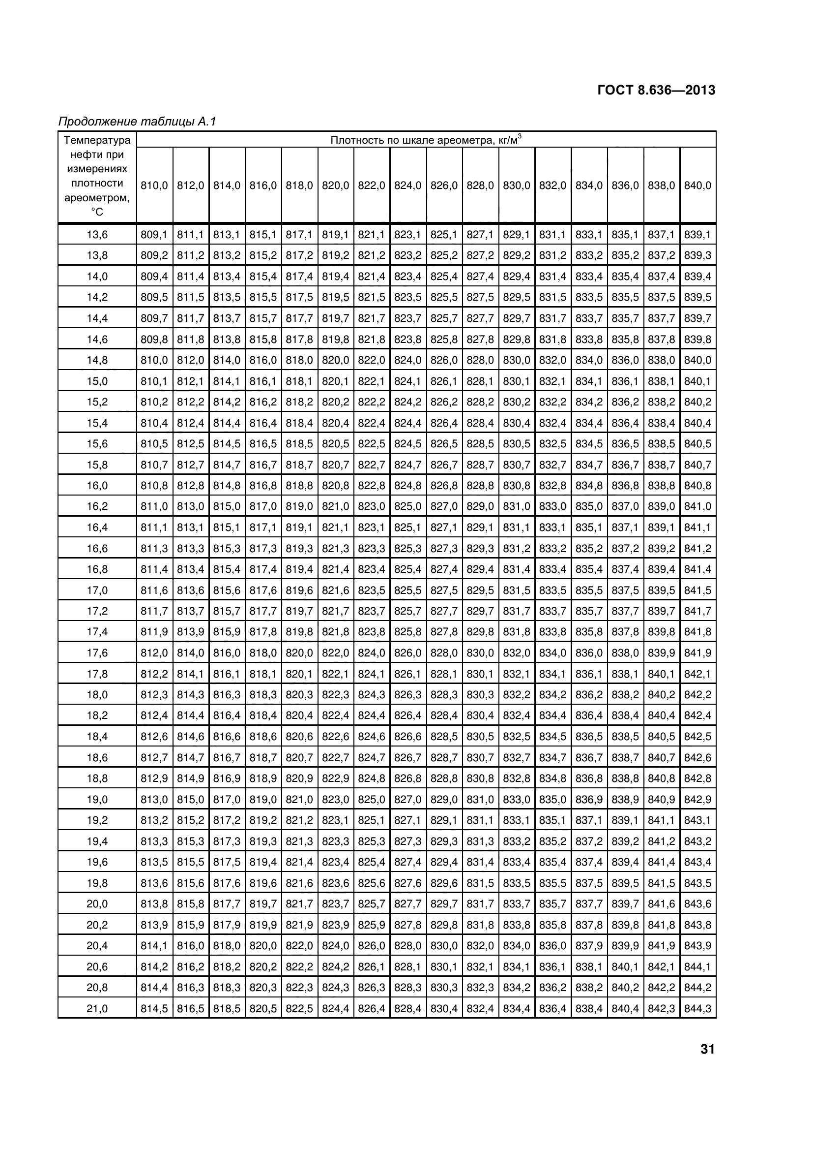 ГОСТ 8.636-2013