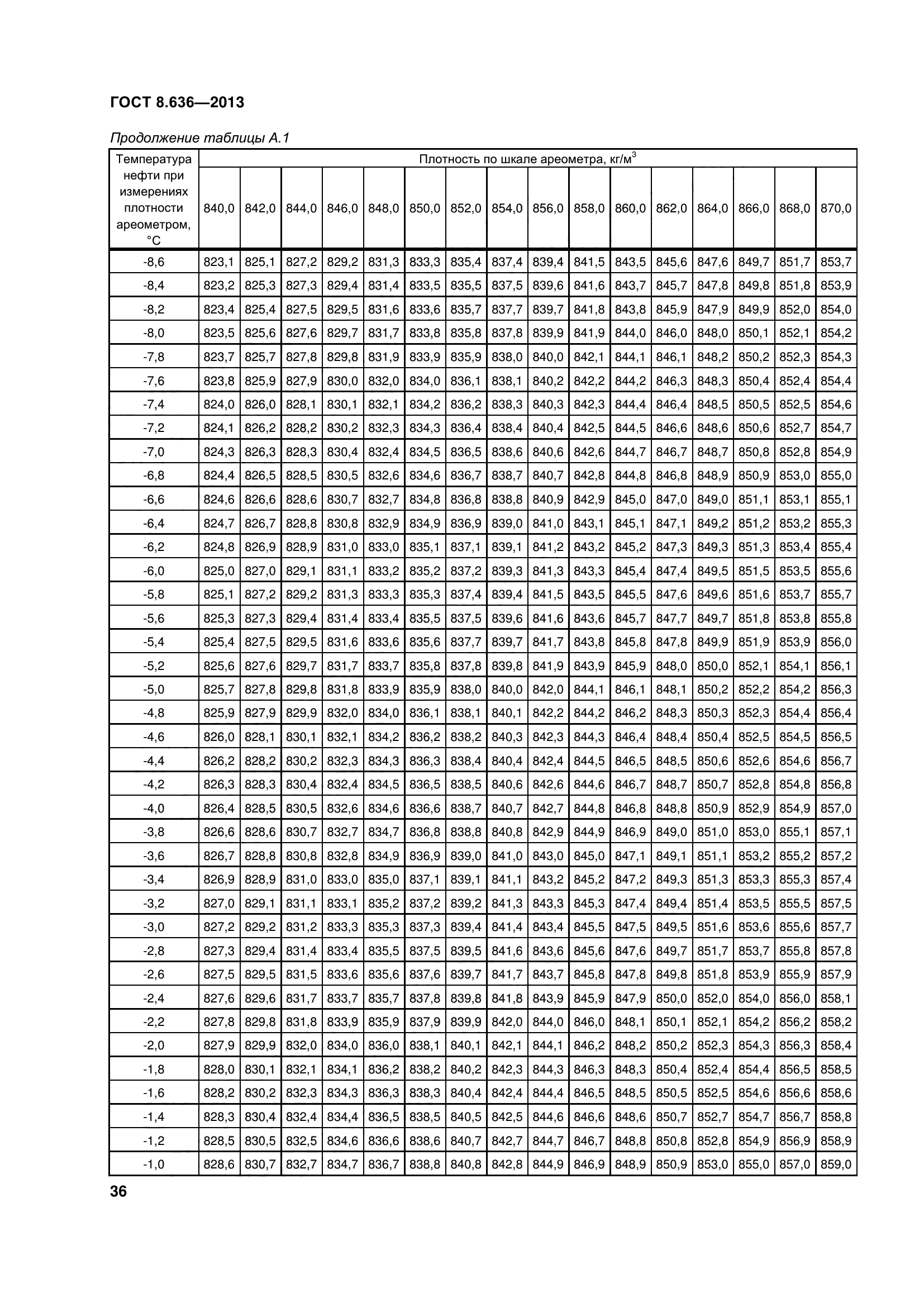 ГОСТ 8.636-2013