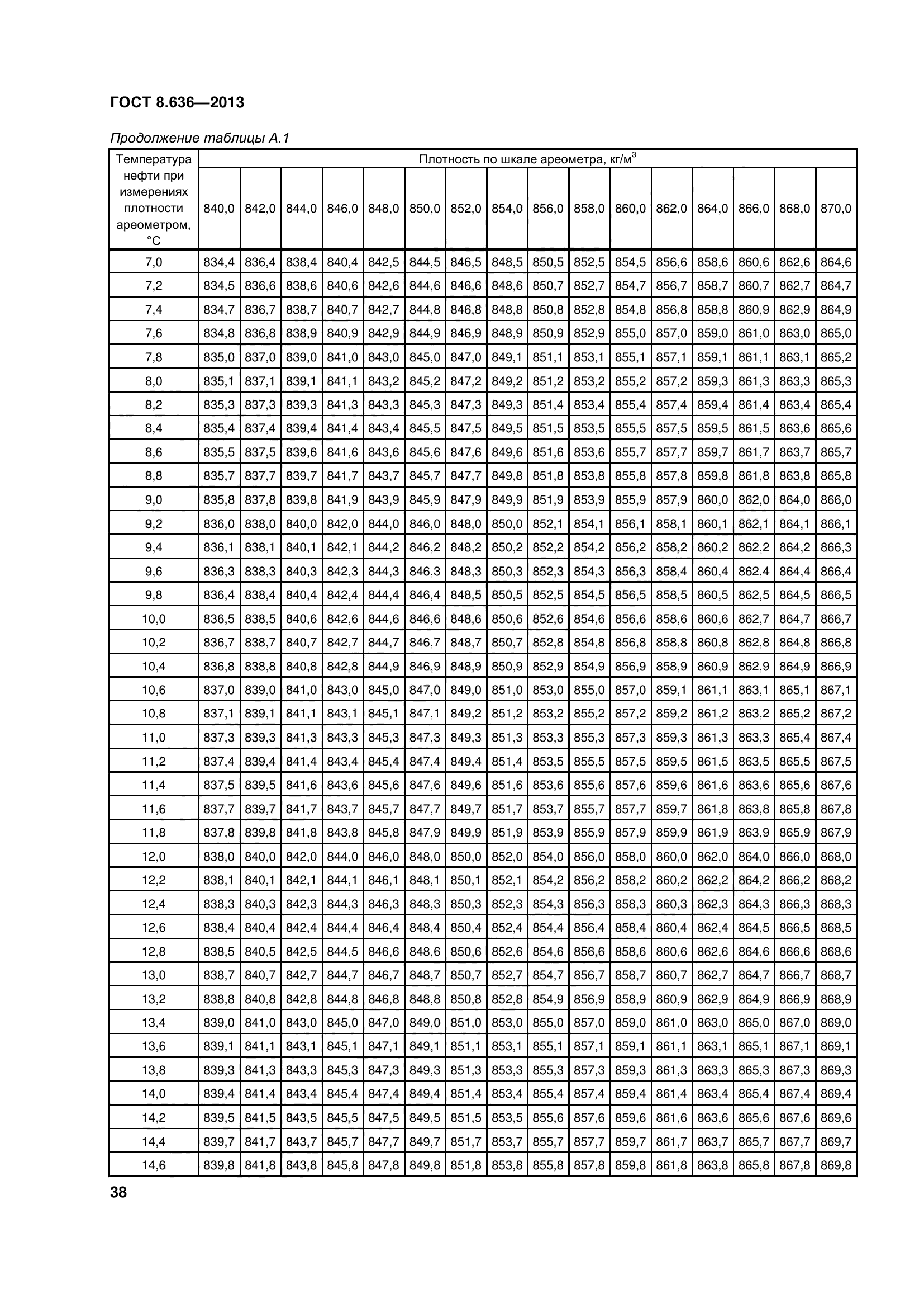 ГОСТ 8.636-2013