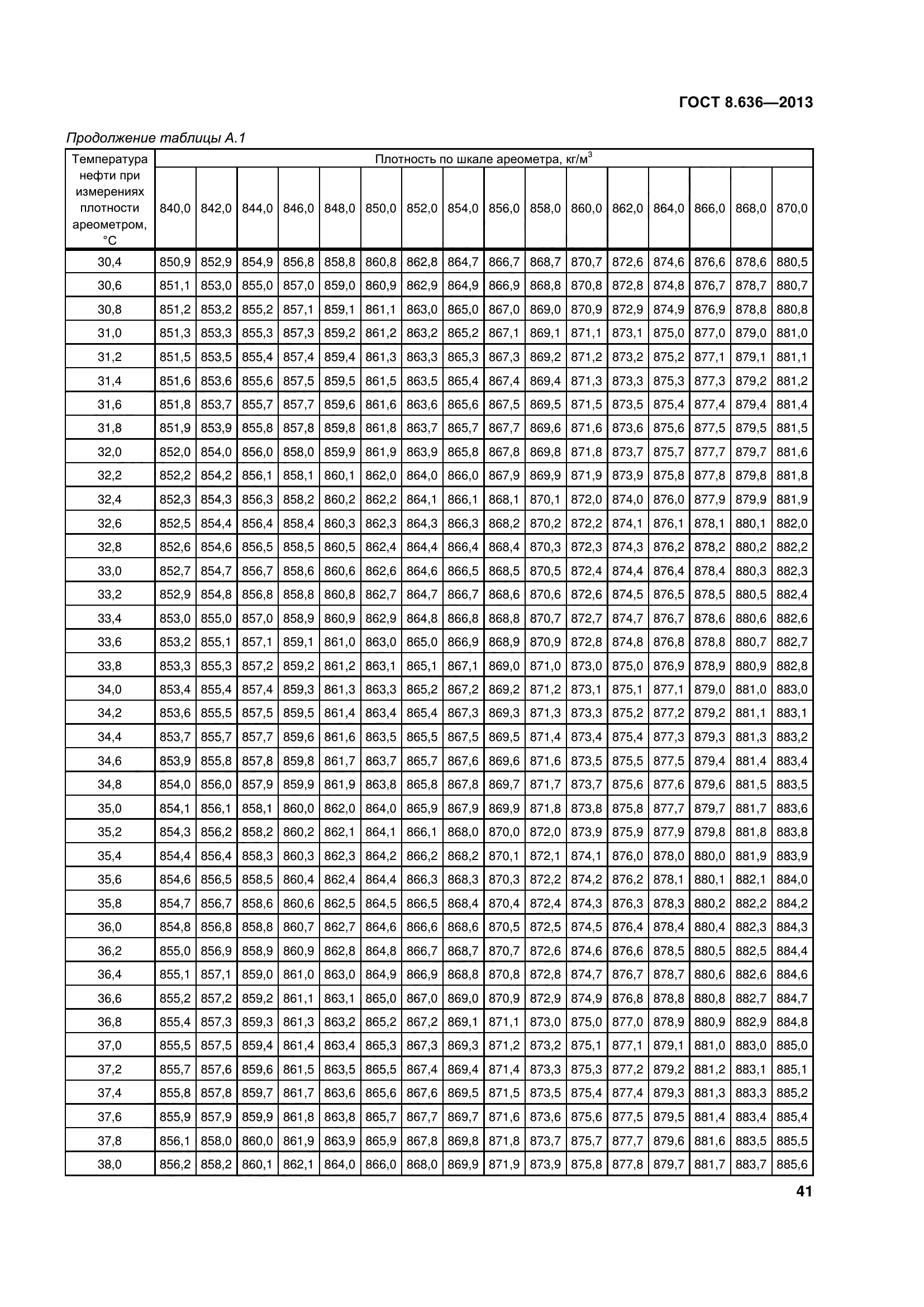 ГОСТ 8.636-2013