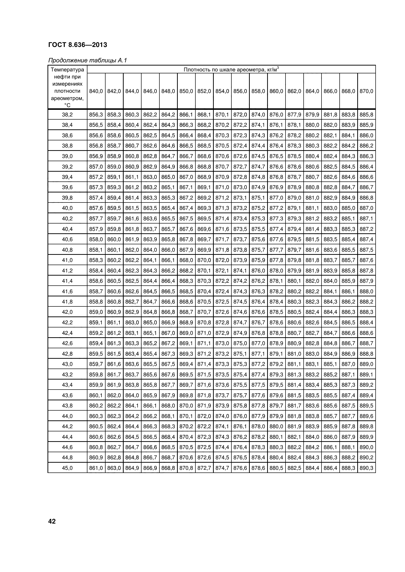 ГОСТ 8.636-2013