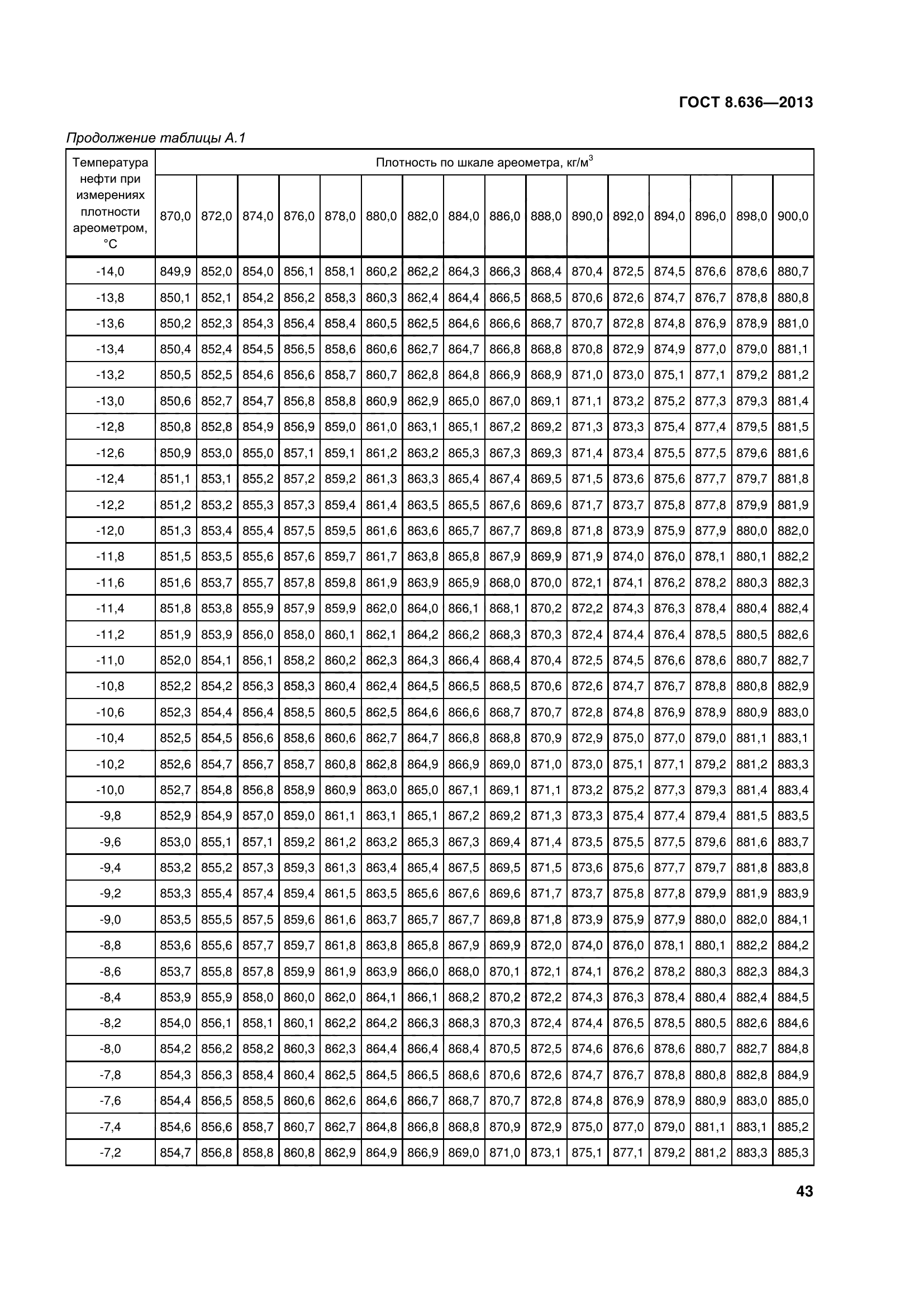 ГОСТ 8.636-2013