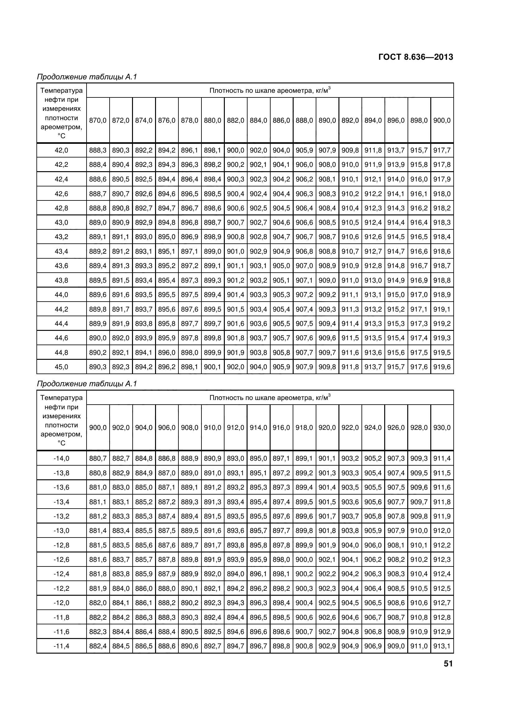 ГОСТ 8.636-2013