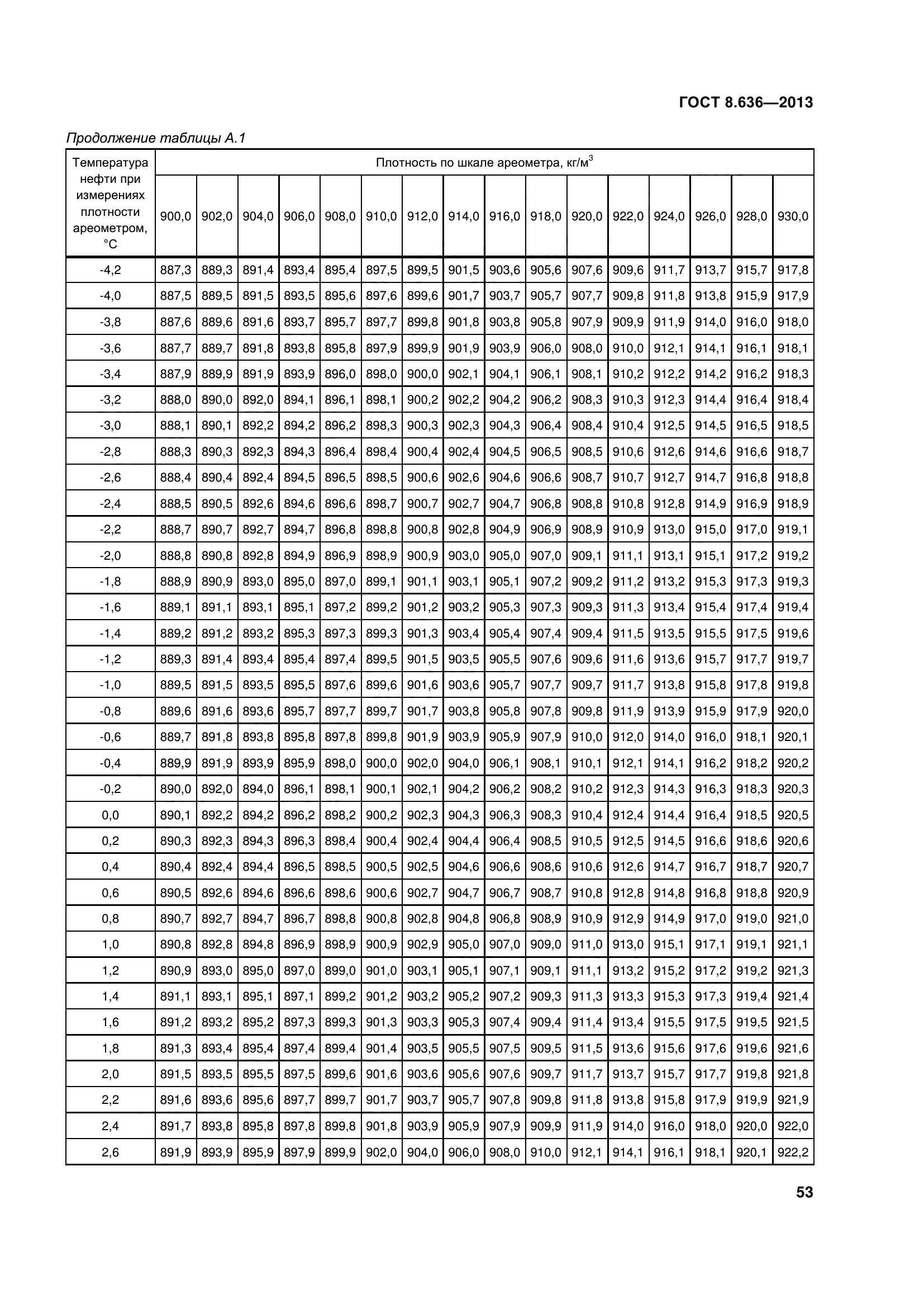 ГОСТ 8.636-2013