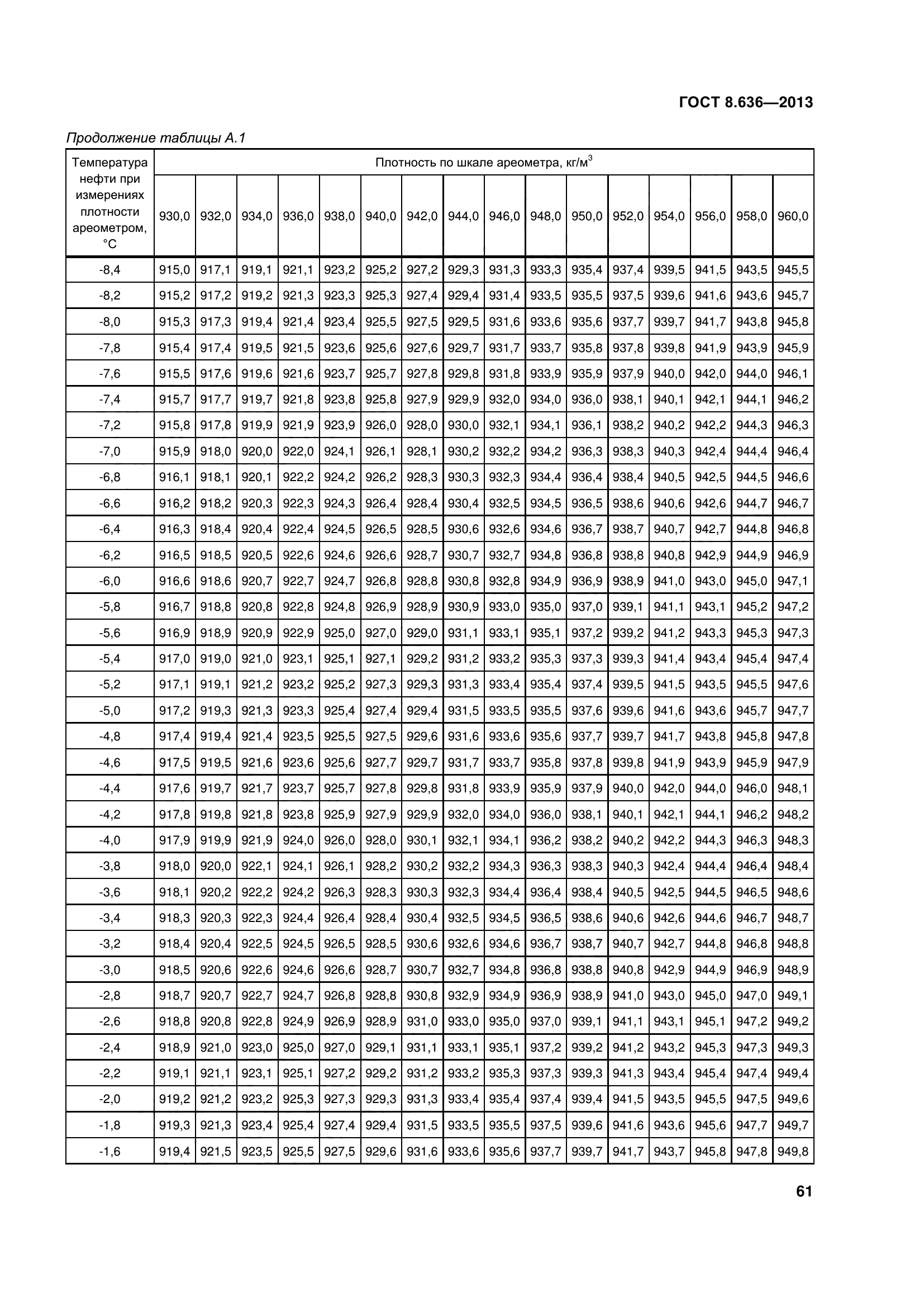 ГОСТ 8.636-2013