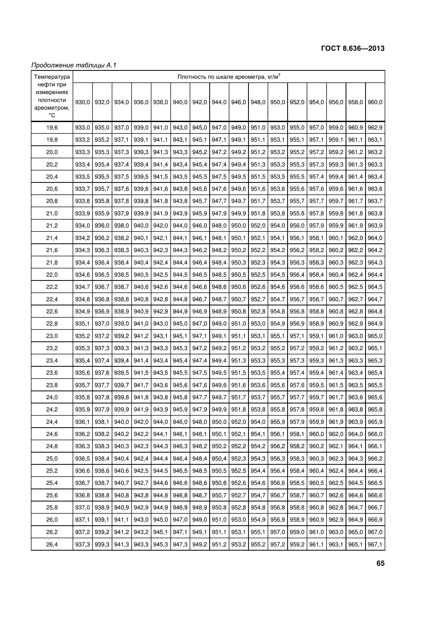 ГОСТ 8.636-2013