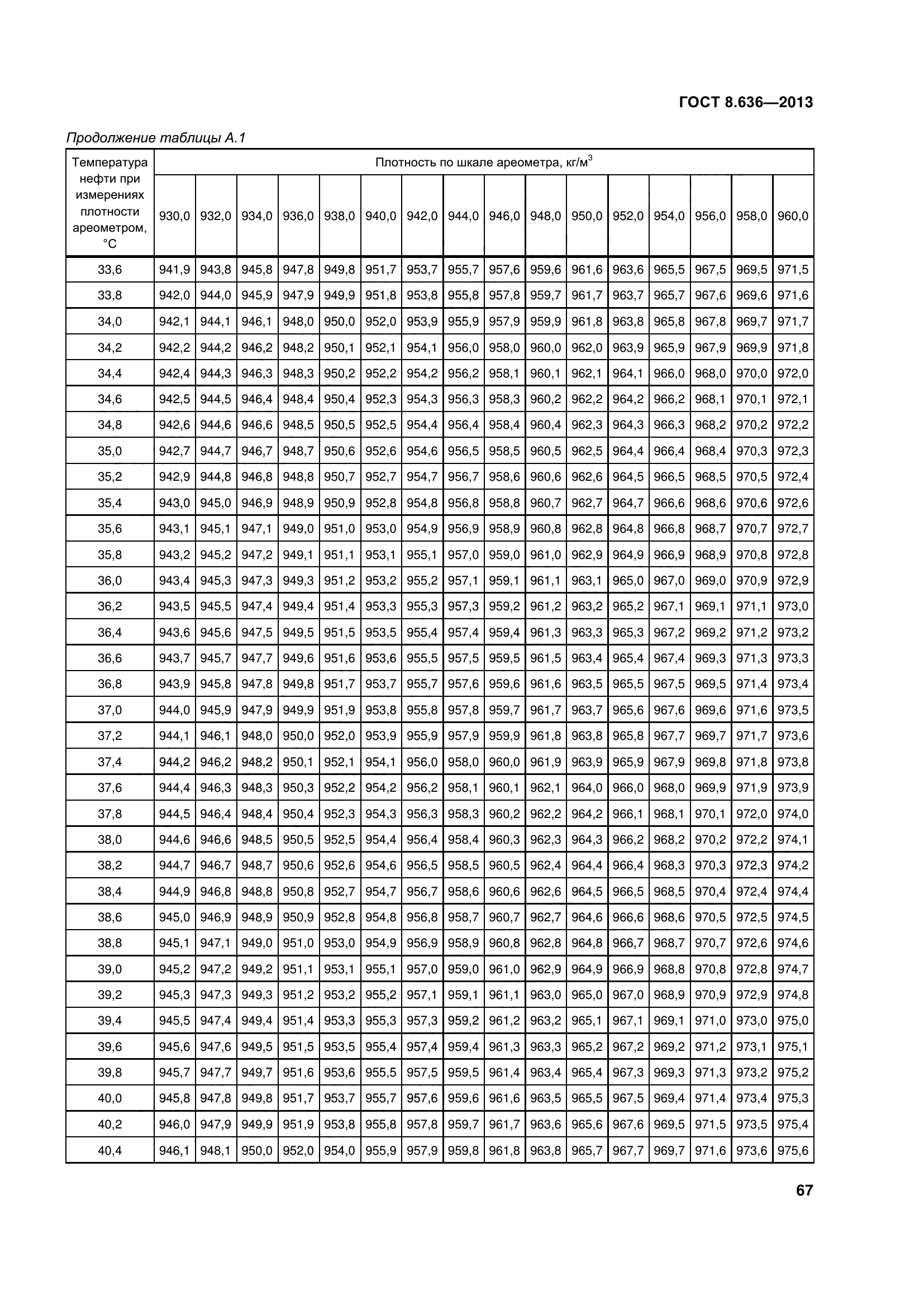 ГОСТ 8.636-2013