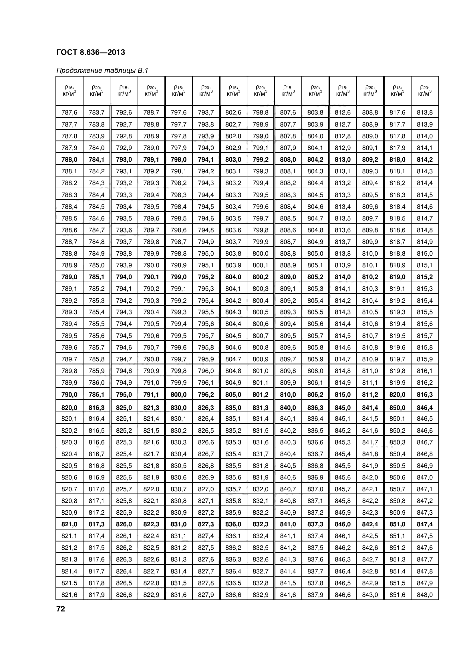 ГОСТ 8.636-2013