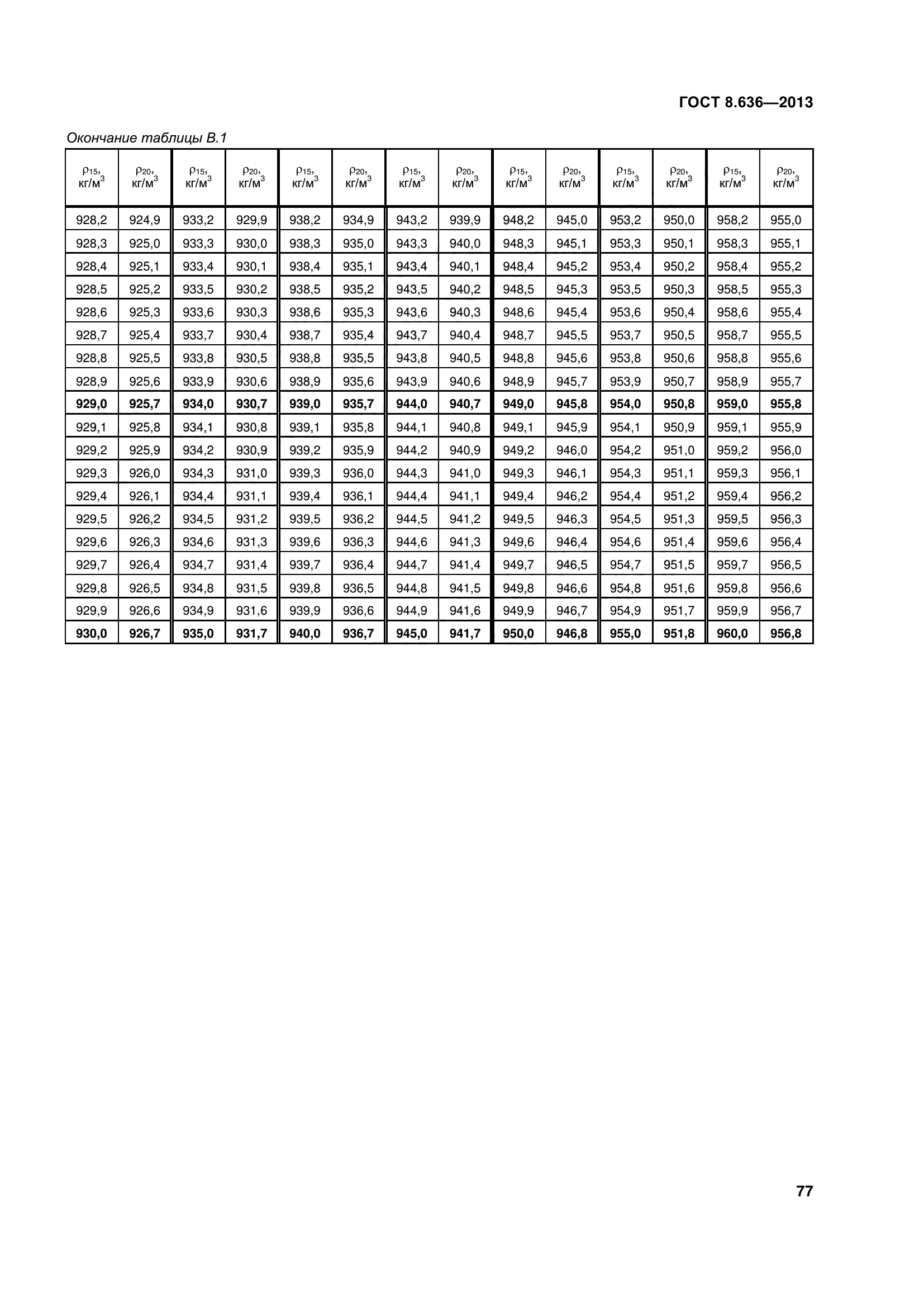 ГОСТ 8.636-2013