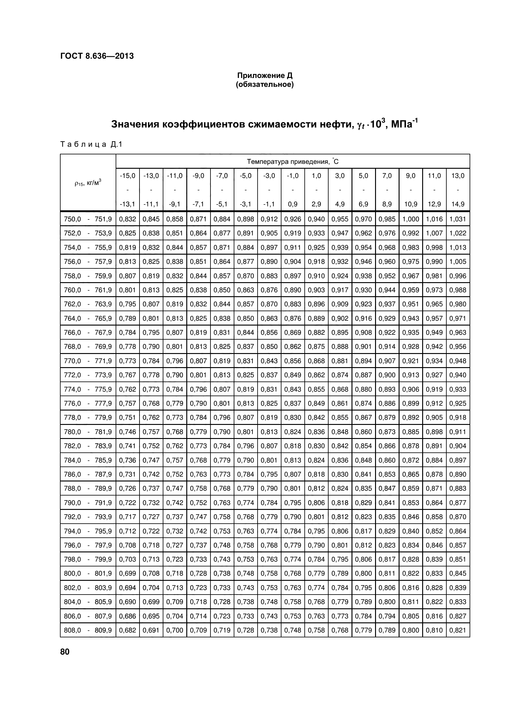 ГОСТ 8.636-2013